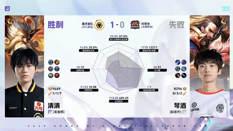 kaiyun-重庆狼队/好厚米第一局数据：信参团100%，皖皖对位全包围