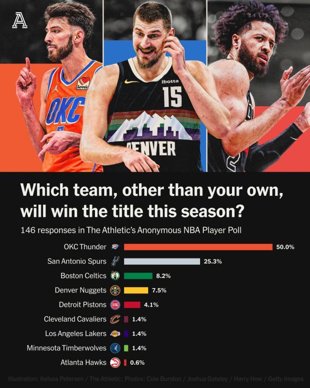 开云app-NBA球员匿名票选总冠军：雷霆获半数选票 马刺第二
